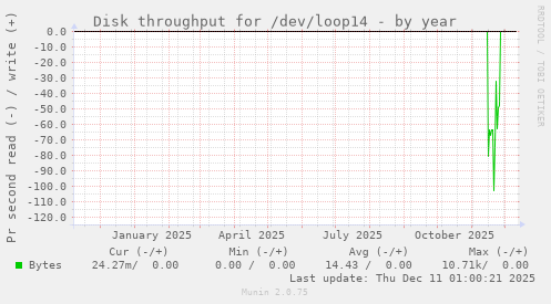 Disk throughput for /dev/loop14