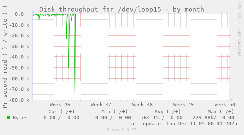 Disk throughput for /dev/loop15