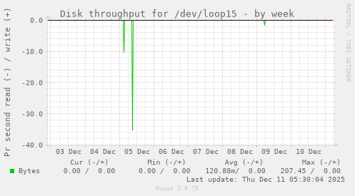 Disk throughput for /dev/loop15