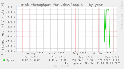 Disk throughput for /dev/loop15