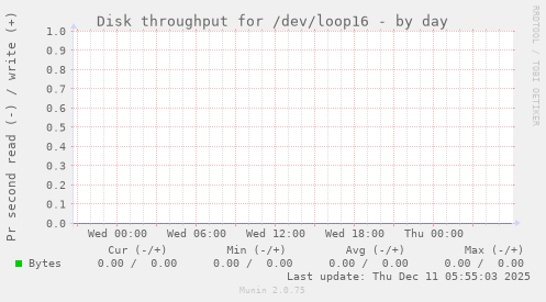 Disk throughput for /dev/loop16