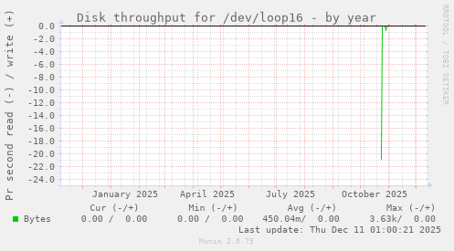 Disk throughput for /dev/loop16