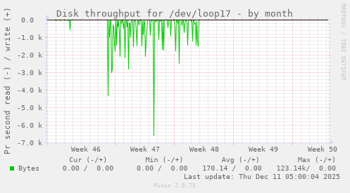 Disk throughput for /dev/loop17
