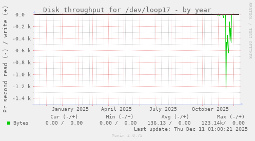 Disk throughput for /dev/loop17