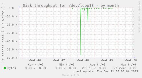 Disk throughput for /dev/loop18