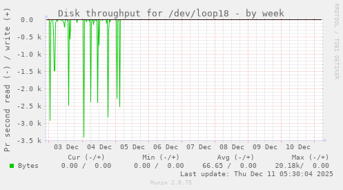 Disk throughput for /dev/loop18