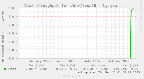 Disk throughput for /dev/loop18