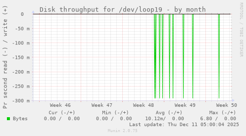 Disk throughput for /dev/loop19