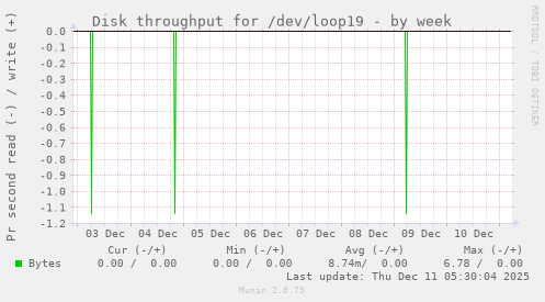 Disk throughput for /dev/loop19