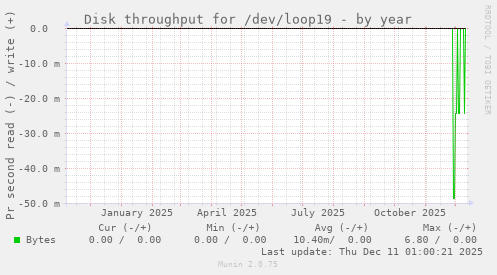 Disk throughput for /dev/loop19