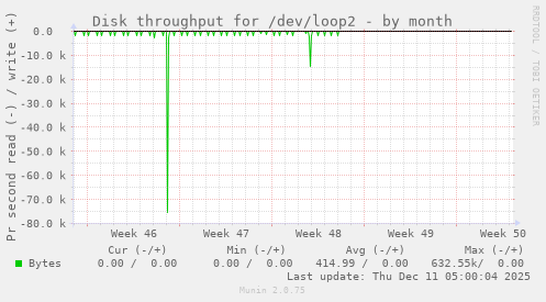 Disk throughput for /dev/loop2