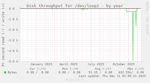 Disk throughput for /dev/loop2