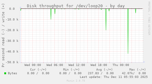Disk throughput for /dev/loop20