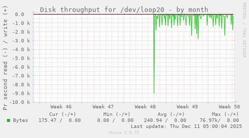 Disk throughput for /dev/loop20