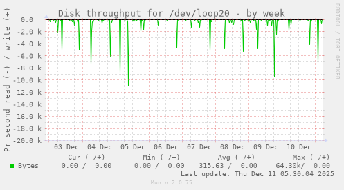 Disk throughput for /dev/loop20