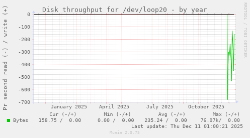 Disk throughput for /dev/loop20