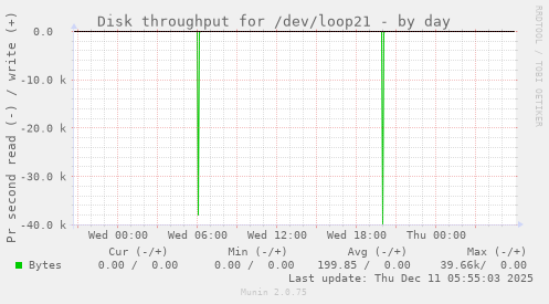 Disk throughput for /dev/loop21