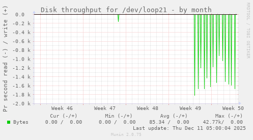 Disk throughput for /dev/loop21