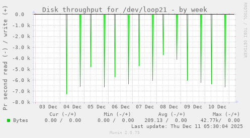 Disk throughput for /dev/loop21