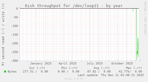 Disk throughput for /dev/loop21