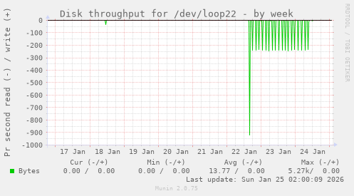 Disk throughput for /dev/loop22