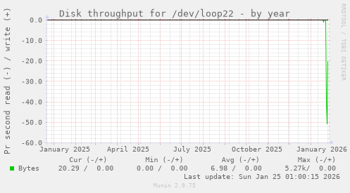 Disk throughput for /dev/loop22