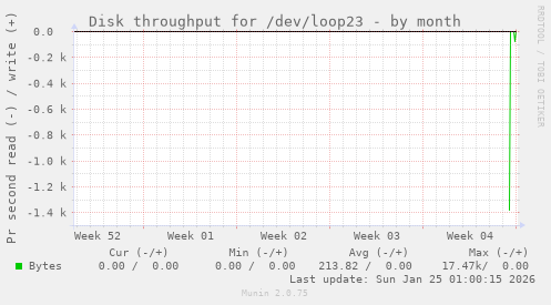 Disk throughput for /dev/loop23
