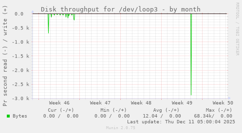 Disk throughput for /dev/loop3