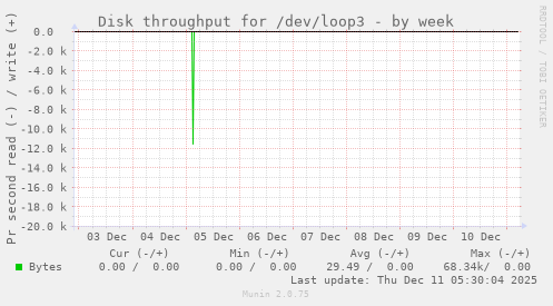 Disk throughput for /dev/loop3