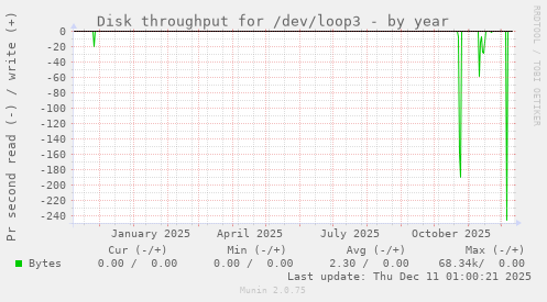 Disk throughput for /dev/loop3