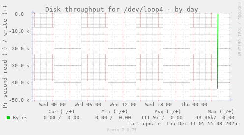Disk throughput for /dev/loop4