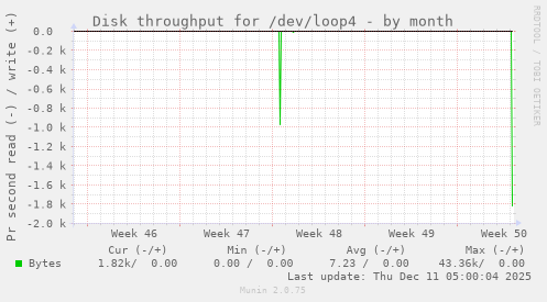 Disk throughput for /dev/loop4