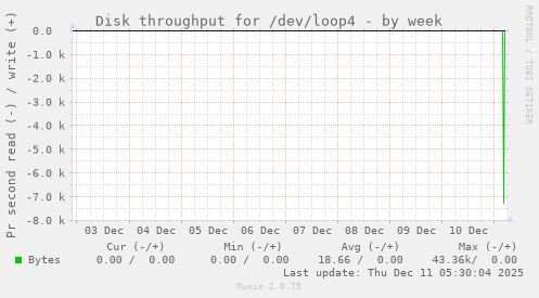 Disk throughput for /dev/loop4