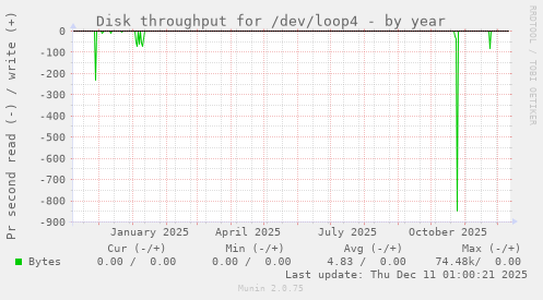 Disk throughput for /dev/loop4