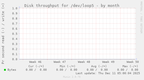 Disk throughput for /dev/loop5