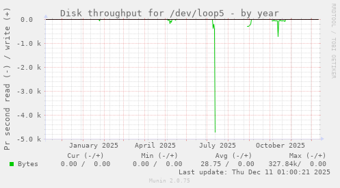 Disk throughput for /dev/loop5