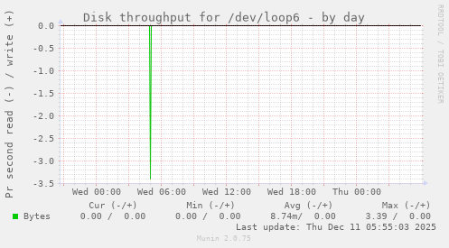 Disk throughput for /dev/loop6