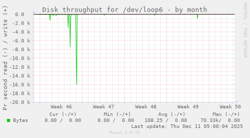Disk throughput for /dev/loop6
