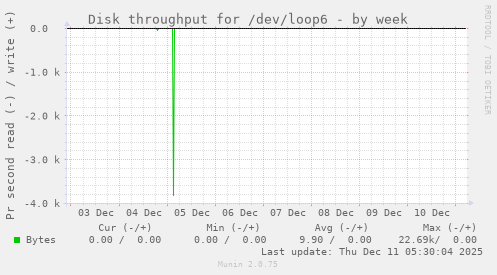 Disk throughput for /dev/loop6