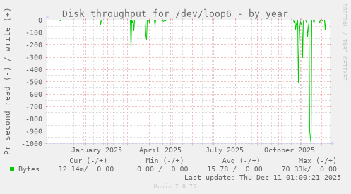 Disk throughput for /dev/loop6