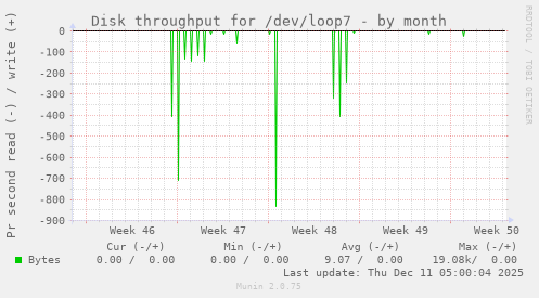 Disk throughput for /dev/loop7