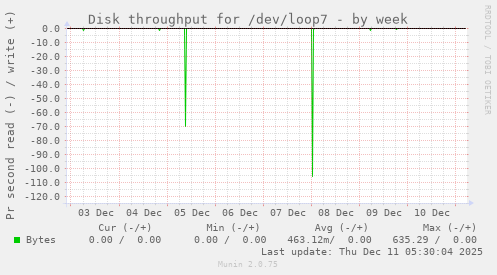 Disk throughput for /dev/loop7