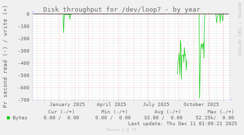 Disk throughput for /dev/loop7