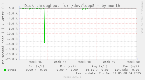 Disk throughput for /dev/loop8