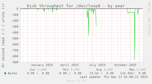 Disk throughput for /dev/loop8