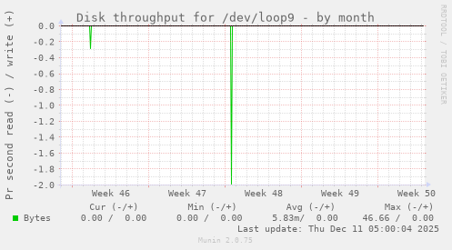 Disk throughput for /dev/loop9