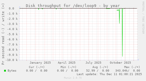 Disk throughput for /dev/loop9