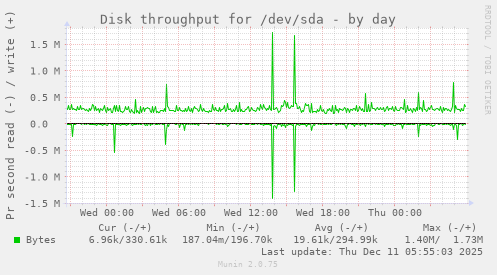 Disk throughput for /dev/sda