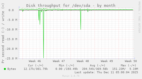 Disk throughput for /dev/sda