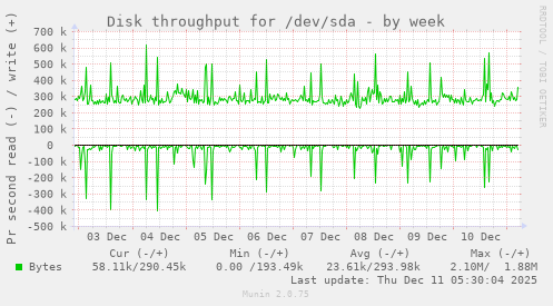 Disk throughput for /dev/sda